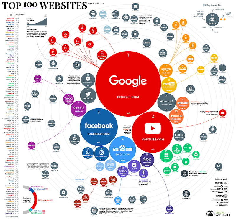 RANKING THE TOP 100 WEBSITES IN THE WORLD !